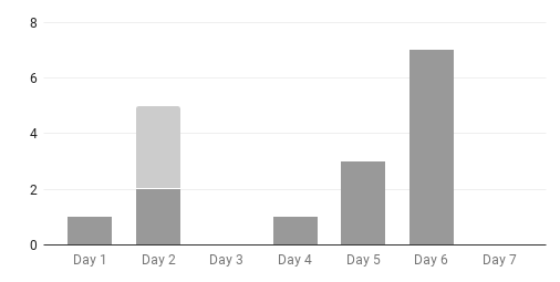 Noisy Invocations after deploying it: Day 1: 1, Day 2: 2, Day 3: 0, Day 4: 1, Day 5: 3, Day 6: 7, Day 7: 0 